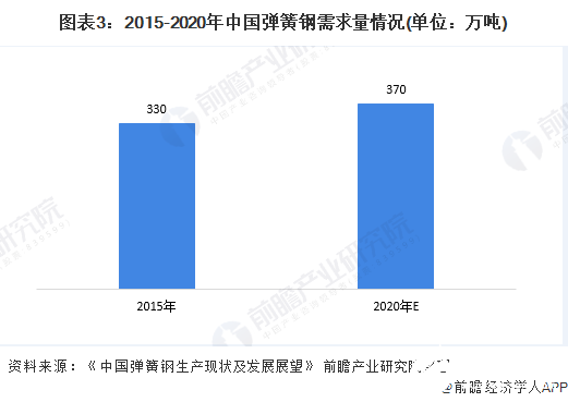 图表3：2015-2020年中国弹簧钢需求量情况(单位：万吨)