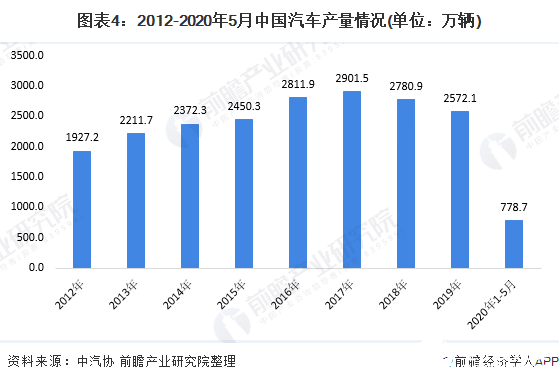 图表4：2012-2020年5月中国汽车产量情况(单位：万辆)