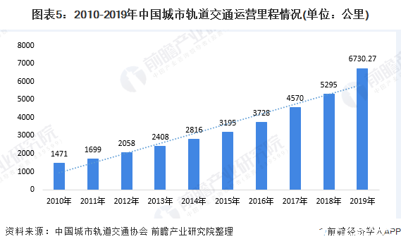 圖表5：2010-2019年中國城市軌道交通運(yùn)營里程情況(單位：公里)