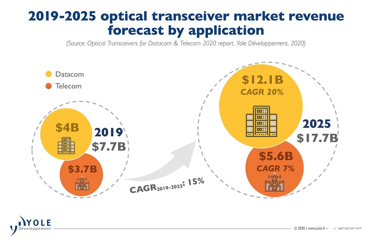 2019至2025年光模塊需求實現(xiàn)約20%的年復合增長率