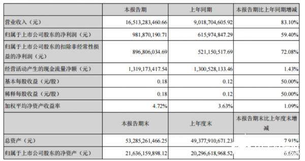 Q1季度立讯精密营收同比增长83.1%，合理研发体系带来强大竞争优势