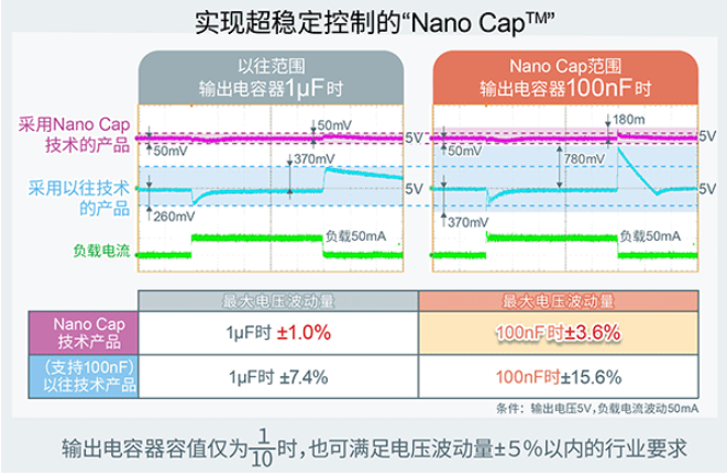 ROHM确立了“Nano Cap™”：可大幅度降低电容器容值
