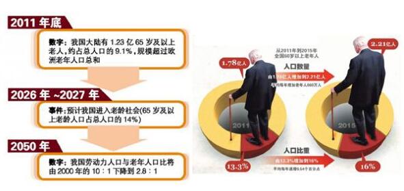 医疗电子领域，哪些应用设备市场最被看好