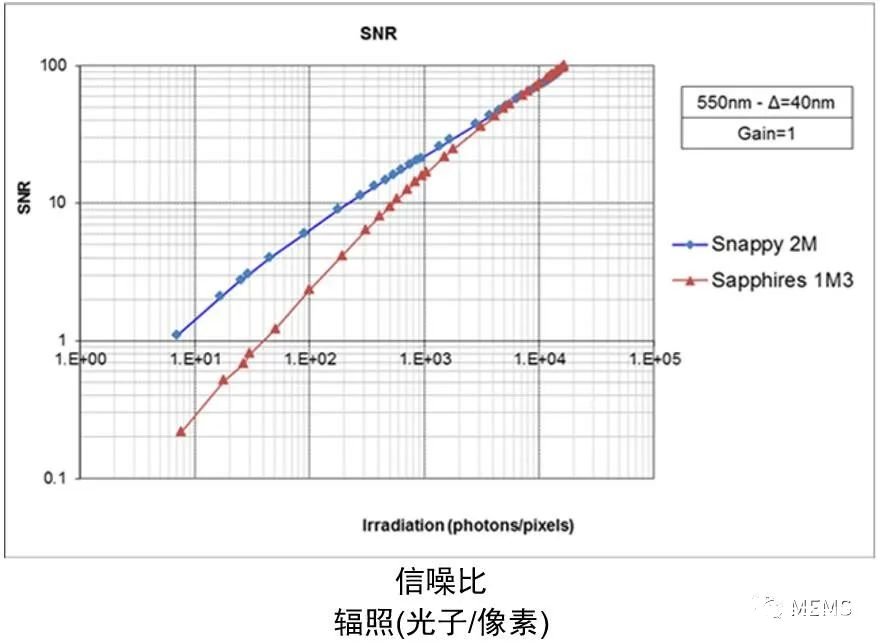 传感器系列作为专门应用CMOS图像传感器范例的优势