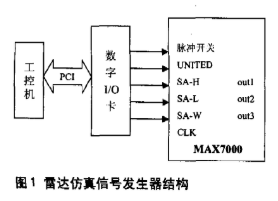 基于EPM7128SLC84芯片实现雷达仿真信号发生器的设计