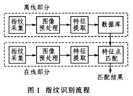 基于DSP和CPLD芯片在CCS环境中实现指纹识别系统的设计