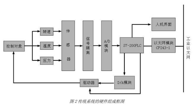 基于虚拟仪器软件设计平台和数据采集卡实现料场原料混合系统的设计