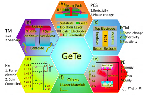 解析GeTe在热电领域的应用