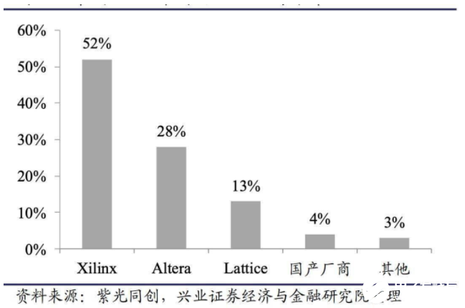 FPGA硬件 国内厂商VS国外厂商