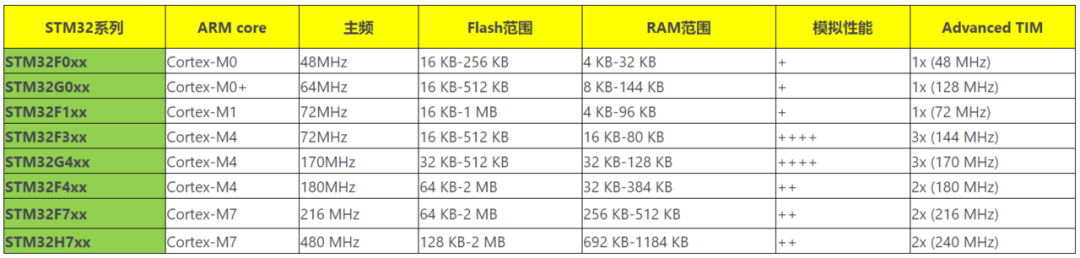 STM32系列单片机应用于电机控制