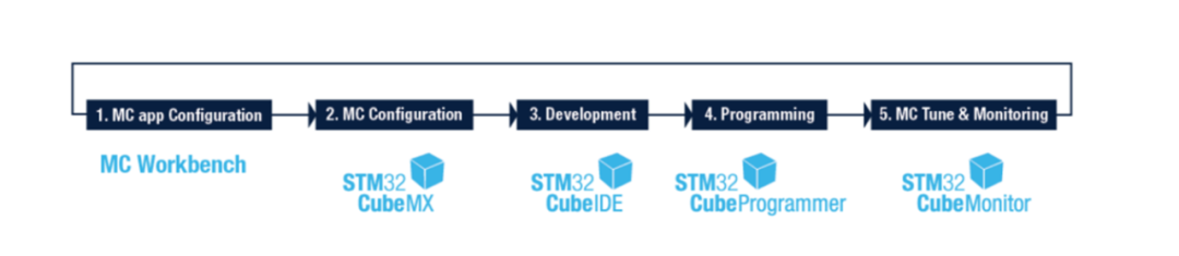 STM32系列单片机应用于电机控制