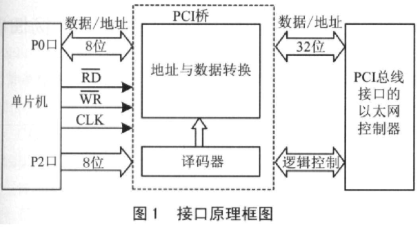 基于5l单片机和RTL8029控制芯片实现PCI接口设计