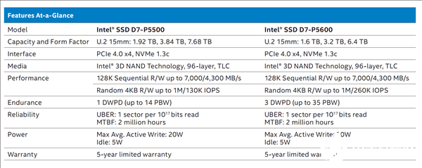 Intel发布首款PCIe 4.0 SSD,相比上代性能提升最多33％