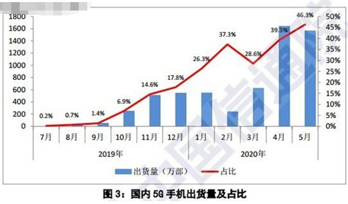 5G手機滲透率在持續提升,已占據國內市場的半壁江...
