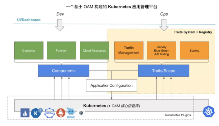 云端应用里程碑：OAM发布Kubernetes的标准实现和依赖库