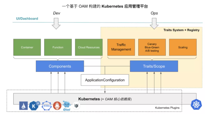 云端應(yīng)用里程碑：OAM發(fā)布Kubernetes的標準實現(xiàn)和依賴庫