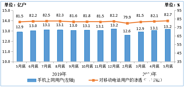 电信业务收入增速小幅提升，增速较1-4月提高0.1个百分点