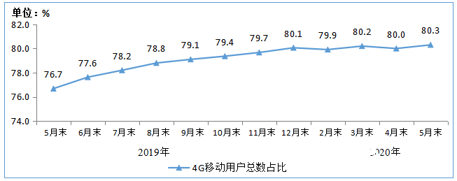 电信业务收入增速小幅提升，增速较1-4月提高0.1个百分点