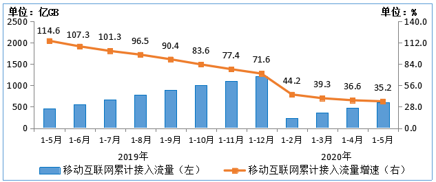 电信业务收入增速小幅提升，增速较1-4月提高0.1个百分点