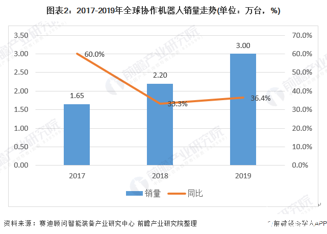 图表2：2017-2019年全球协作机器人销量走势(单位：万台，%)