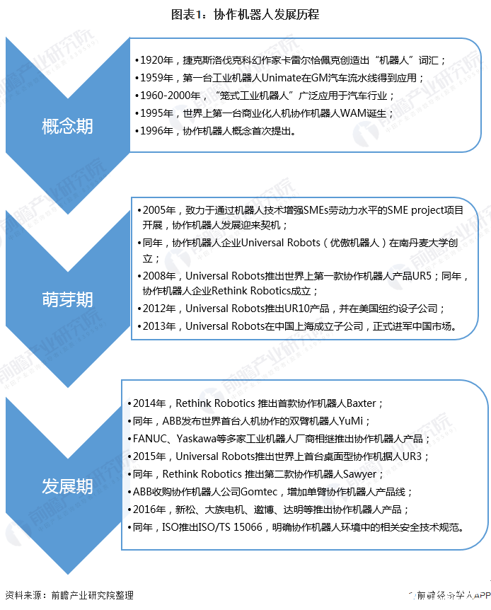 全球协作机器人产销迎来爆发期，2019年市场规模达到50亿元