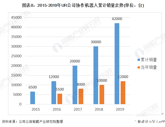  图表8：2015-2019年UR公司协作机器人累计销量走势(单位：台)