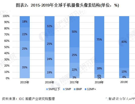 圖表2：2015-2019年全球手機(jī)攝像頭像素結(jié)構(gòu)(單位：%)