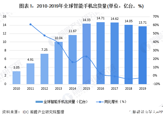 全球手機(jī)攝像頭出貨量將引來新一輪增長，預(yù)計(jì)2020年將達(dá)60億顆