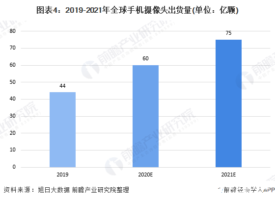 圖表4：2019-2021年全球手機(jī)攝像頭出貨量(單位：億顆)