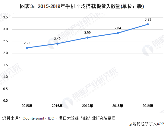 图表3：2015-2019年手机平均搭载摄像头数量(单位：颗)