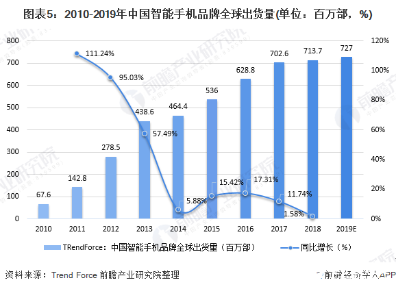 图表5：2010-2019年中国智能手机品牌全球出货量(单位：百万部，%)