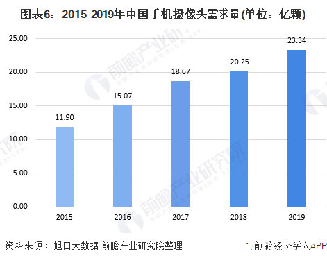 圖表6：2015-2019年中國手機(jī)攝像頭需求量(單位：億顆)