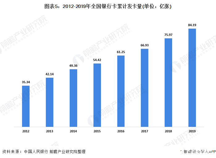 图表5：2012-2019年全国银行卡累计发卡量(单位：亿张)