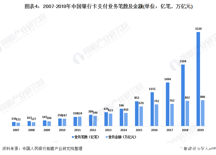 图表4：2007-2019年中国银行卡支付业务笔数及金额(单位：亿笔，万亿元)