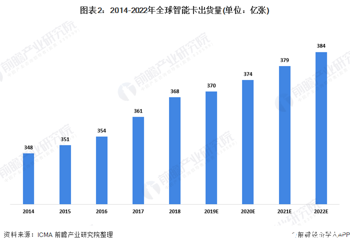 图表2：2014-2022年全球智能卡出货量(单位：亿张)