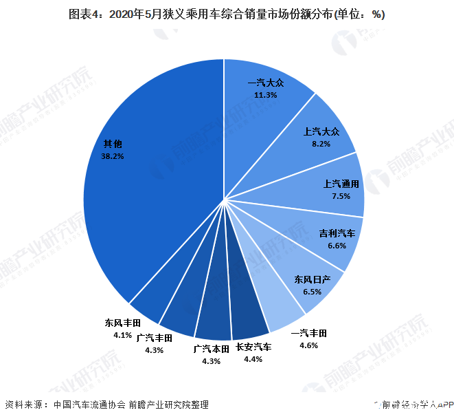 图表4：2020年5月狭义乘用车综合销量市场份额分布(单位：%)