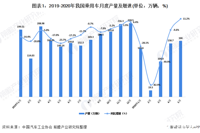 圖表1：2019-2020年我國乘用車月度產(chǎn)量及增速(單位：萬輛，%)