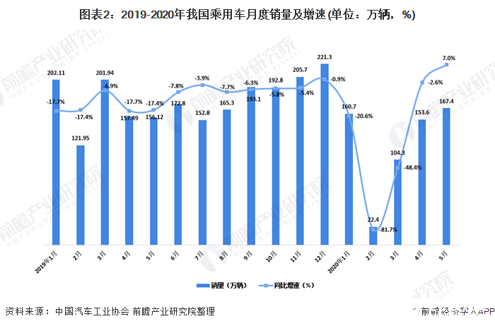 图表2：2019-2020年我国乘用车月度销量及增速(单位：万辆，%)