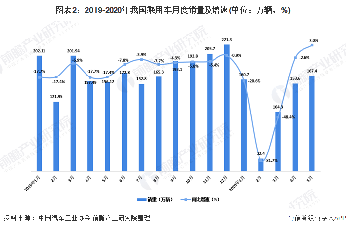 圖表2：2019-2020年我國乘用車月度銷量及增速(單位：萬輛，%)