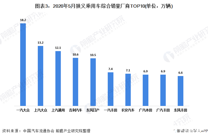 圖表3：2020年5月狹義乘用車綜合銷量廠商TOP10(單位：萬輛)