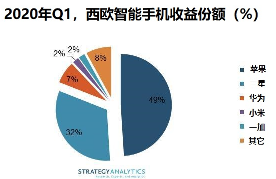 Q1季度西歐智能手機收益下降10%,蘋果和三星壟斷西歐市場