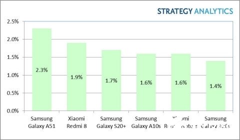 三星Galaxy A51 5G的评测，价格实惠值得一试