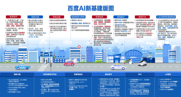 百度宣布加大新基建的投入,计划2030年服务器超...