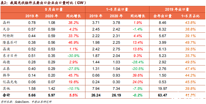 組件出口表現(xiàn)凸顯光伏的需求剛性，5月出口規(guī)模同比增長5．5％