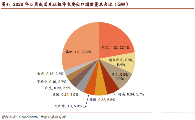 組件出口表現(xiàn)凸顯光伏的需求剛性，5月出口規(guī)模同比增長5．5％