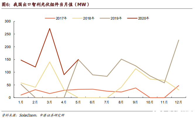 組件出口表現(xiàn)凸顯光伏的需求剛性，5月出口規(guī)模同比增長(zhǎng)5．5％