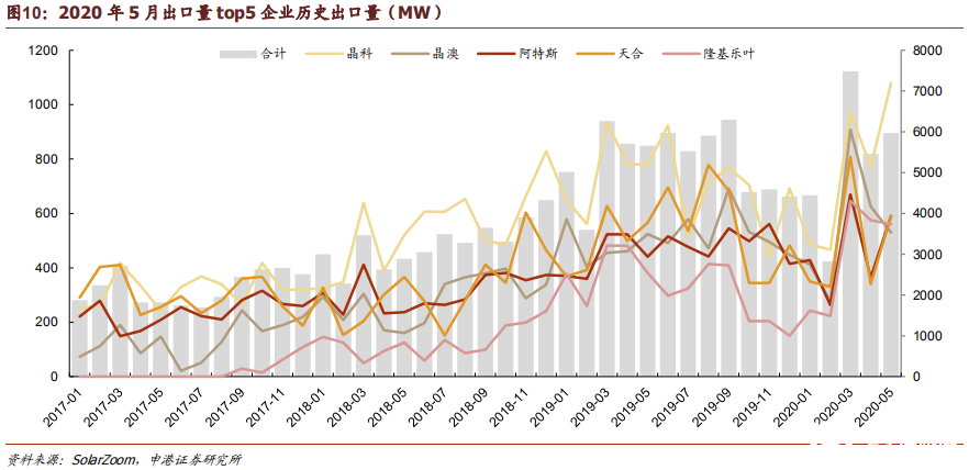 組件出口表現(xiàn)凸顯光伏的需求剛性，5月出口規(guī)模同比增長(zhǎng)5．5％