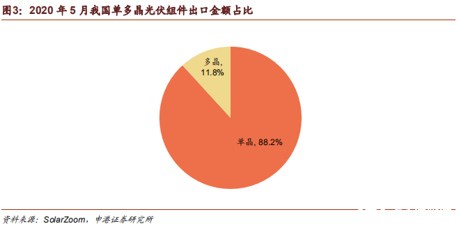 组件出口表现凸显光伏的需求刚性，5月出口规模同比增长5．5％