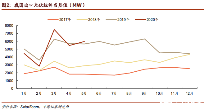 組件出口表現(xiàn)凸顯光伏的需求剛性，5月出口規(guī)模同比增長(zhǎng)5．5％