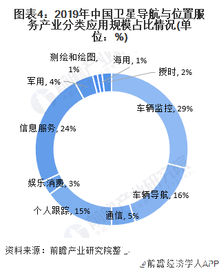 圖表4：2019年中國衛(wèi)星導(dǎo)航與位置服務(wù)產(chǎn)業(yè)分類應(yīng)用規(guī)模占比情況(單位：%)